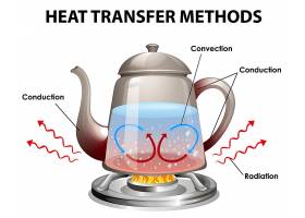 EPS矢量素材下载-热传递方法_1125